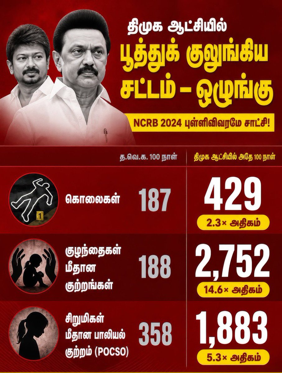 SALAMMASS1's tweet photo. திமுக ஆட்சியில் பூத்துக் குலுங்கிய சட்டம் ஒழுங்கு 👇🏻

Tweet : https://t.co/MgRxWqeh6Q https://t.co/eoKwItjpCI
