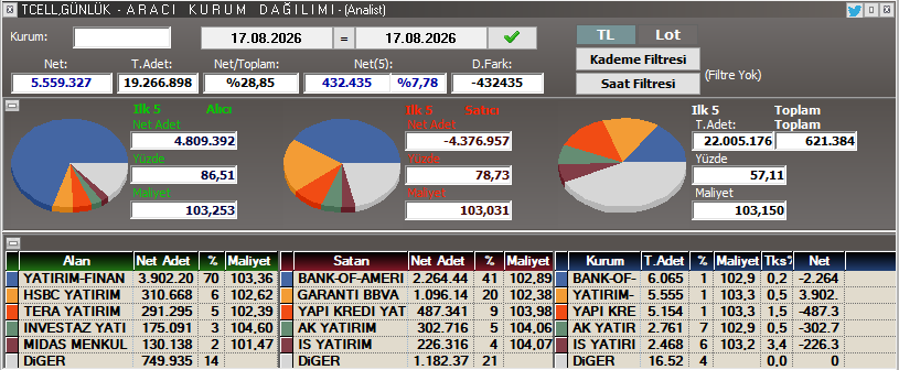 traderrMYK's tweet photo. #tcell Destekten tepki aldı yarına izleyelim bakalım. https://t.co/h9tjOYMOXA