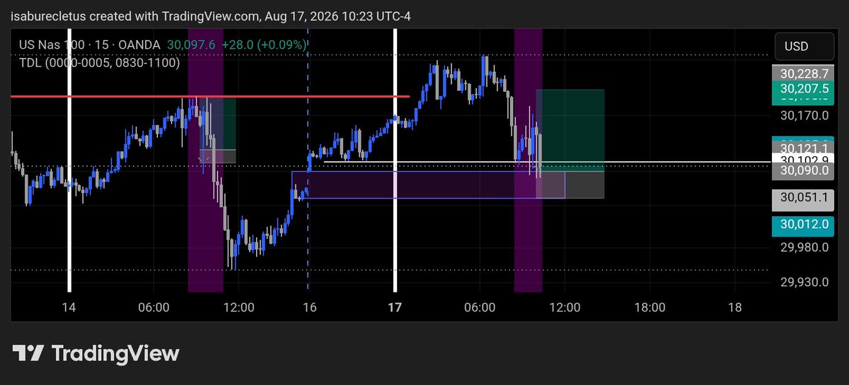 opcleboy's tweet photo. Buys I took on #Nasdaq came back to BE 

Done for the day ✅ https://t.co/qfVsa4VVEQ