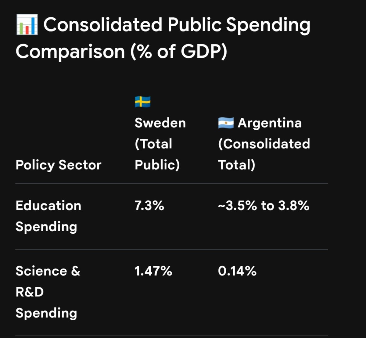 rquiroga777's tweet photo. Si nos quieren transformar en Suecia no me voy a quejar, pero es 100% opuesto al proyecto de Milei! 

Gasto público del 50% del PBI (el doble), impuestos a las ganancias de 52% para los más ricos, 66% de sindicalización, gastan el doble en educación y 10 veces más en ciencia. 🤷‍♂️ https://t.co/s7tFjqbxD8