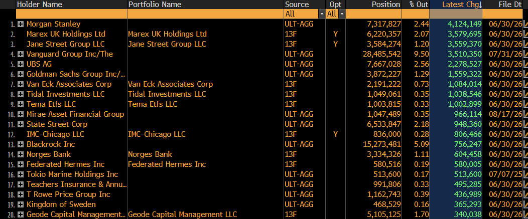 spacanpanman's tweet photo. $ASTS: The top 20 Institutional Buys and Sales for Q2

For sales, ignore Rakuten (strategic) and older data for Simplex, Wells Fargo, Group One and La Financiere https://t.co/fB9cjw1PNz