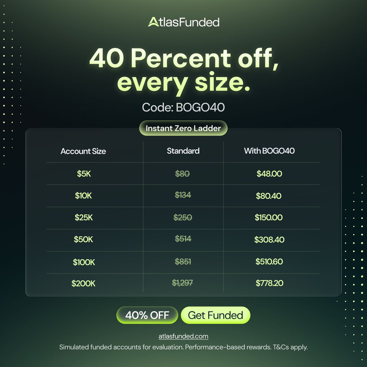 atlasfunded's tweet photo. 40% OFF all sizes on Instant Zero accounts right now. 

No consistency rule, no evaluation. Just funded, instantly. 

Use code: BOGO40

Skipping the evaluation entirely is not a shortcut, it is a different way to prove yourself.

Get funded today 👇️ 
https://t.co/WVnk2x6C4C https://t.co/ZGtYUuoFfC
