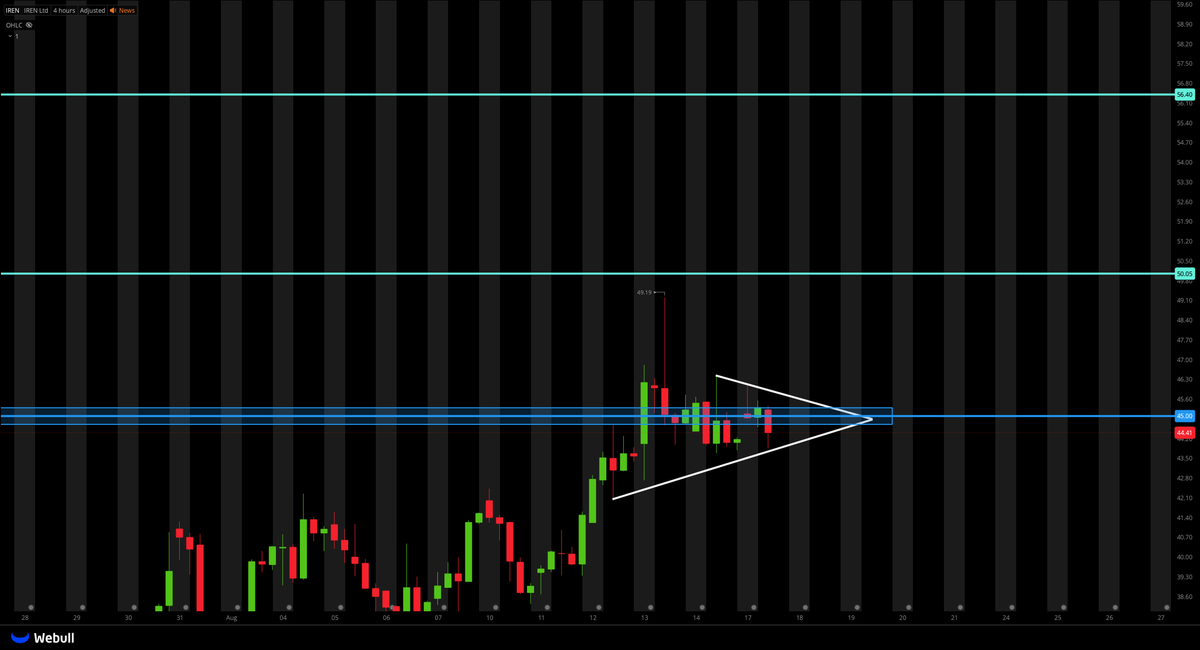 TigerLineTrades's tweet photo. $IREN UPDATE;

CURRENTLY IN A BULLISH PENNANT
(BULLISH CONT. PATTENR)

THIS NEEDS TO RECLAIM $45.00 FOR CONTINUATION TO THE UPSIDE!

MARKET HAS NO CLEAR DIRECTION AT THE MOMENT, SO THIS WILL JUST RANGE UNTIL A TREND IS CLEAR!

KEY LEVELS;
$50.05
$56.40 https://t.co/zv3ZVAI2fD