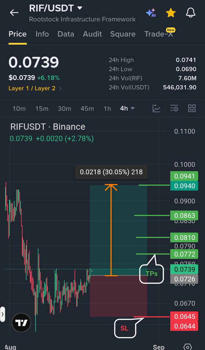 AadXCrypto's tweet photo. $RIF Bullish 📈 After a long correction and consolidation chart is showing clear signs of bullish reversal. 30%+ move is loaded!
Don't fade my Calls my recent calls went insane in just few Hours. $PORTAL 70%+ , $GPS 60%+,  $DIA &amp; other alls went insane!

Here's complete setup! https://t.co/HiSrkesi7D