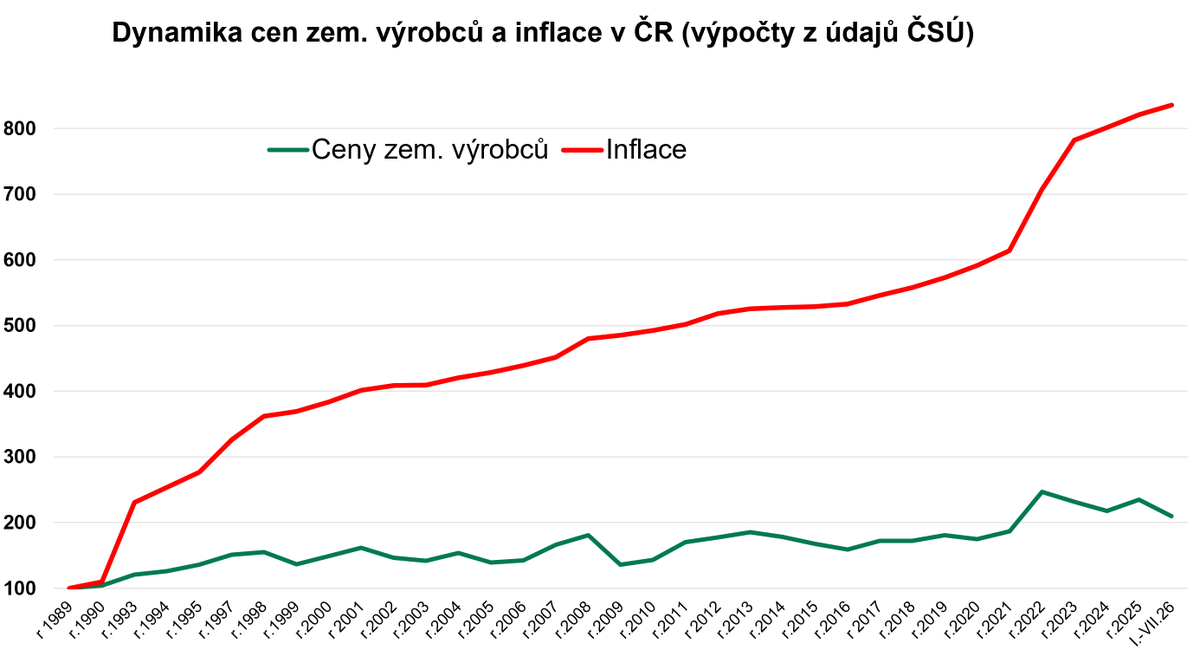 pycha_martin's tweet photo. Ceny zemědělců v červenci pokračují v poklesu. Meziměsíčně se snížily o 1,3 %, meziročně o 13,0 %. 

V živočišné výrobě byly ceny nižší dokonce o 18,1 %. Ceny prasat klesly o 27,5 %, mléka o 26,7 %, skotu o 3,9 %. Čeští zemědělci tak stále nejvíce přispívají k levným potravinám. https://t.co/rTDno2lxCa