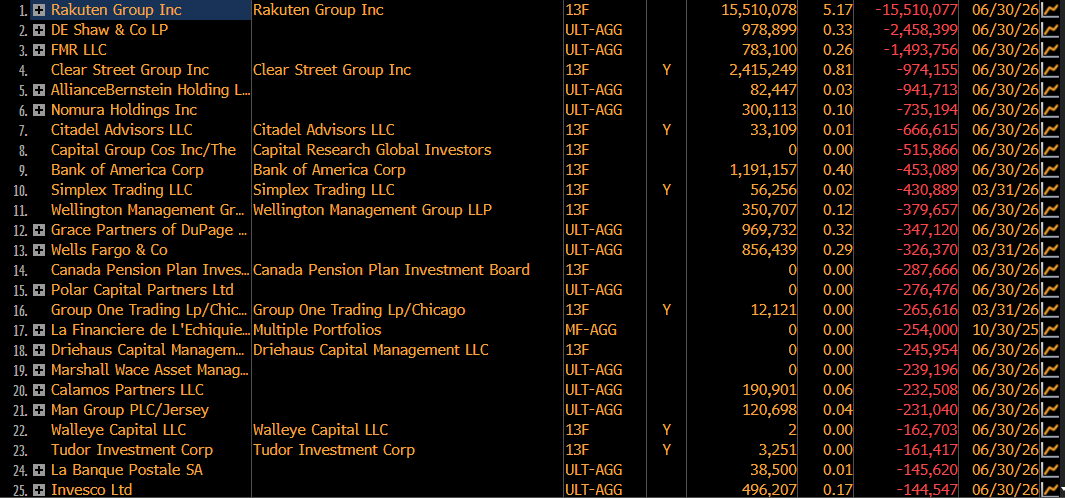 spacanpanman's tweet photo. $ASTS: The top 20 Institutional Buys and Sales for Q2

For sales, ignore Rakuten (strategic) and older data for Simplex, Wells Fargo, Group One and La Financiere https://t.co/fB9cjw1PNz