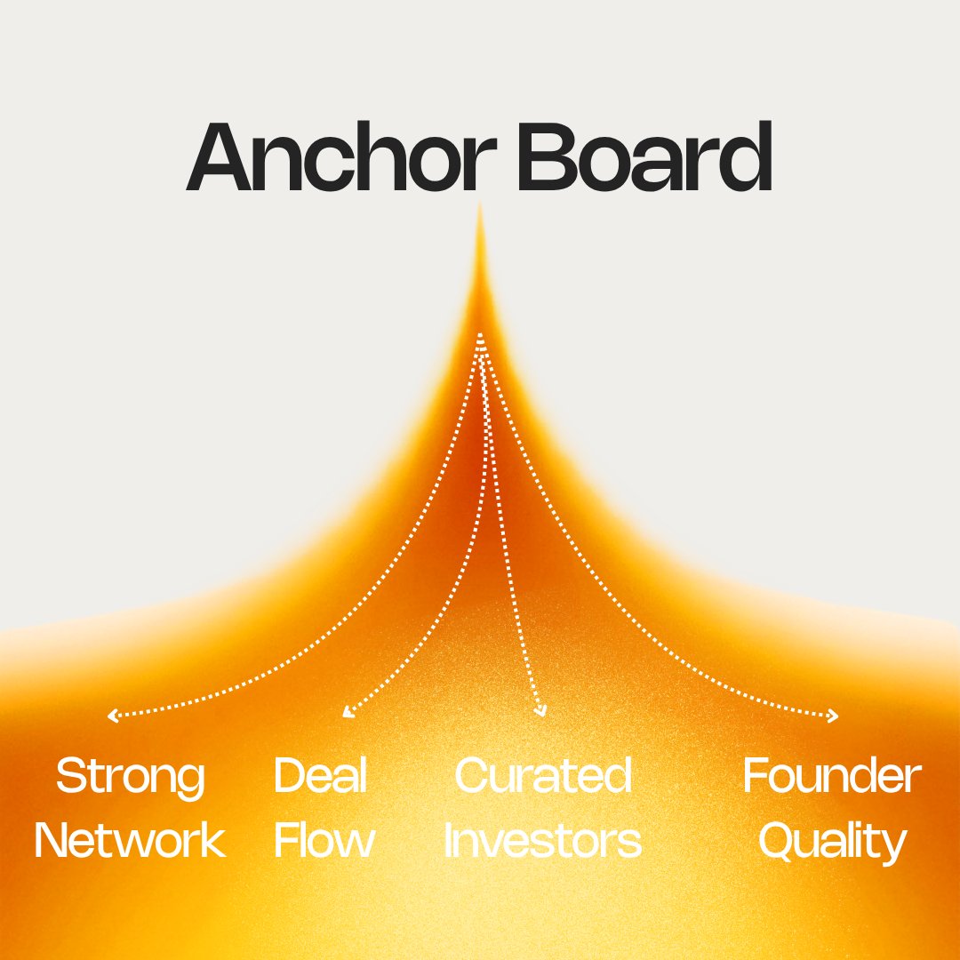craftsdev's tweet photo. One of the key challenges in creating liquid markets for private companies is adverse selection.

You can attract deal flow, but without strong founder quality, credible investors won’t step up to lead and anchor rounds.

Over the past months, we’ve spent a lot of time talking to investors, curating strong capital deployers, and understanding what they need to underwrite private companies before a liquid round opens.

We turned those learnings into a new investor flow, and one of the core building blocks of Crafts going forward.

Tomorrow.