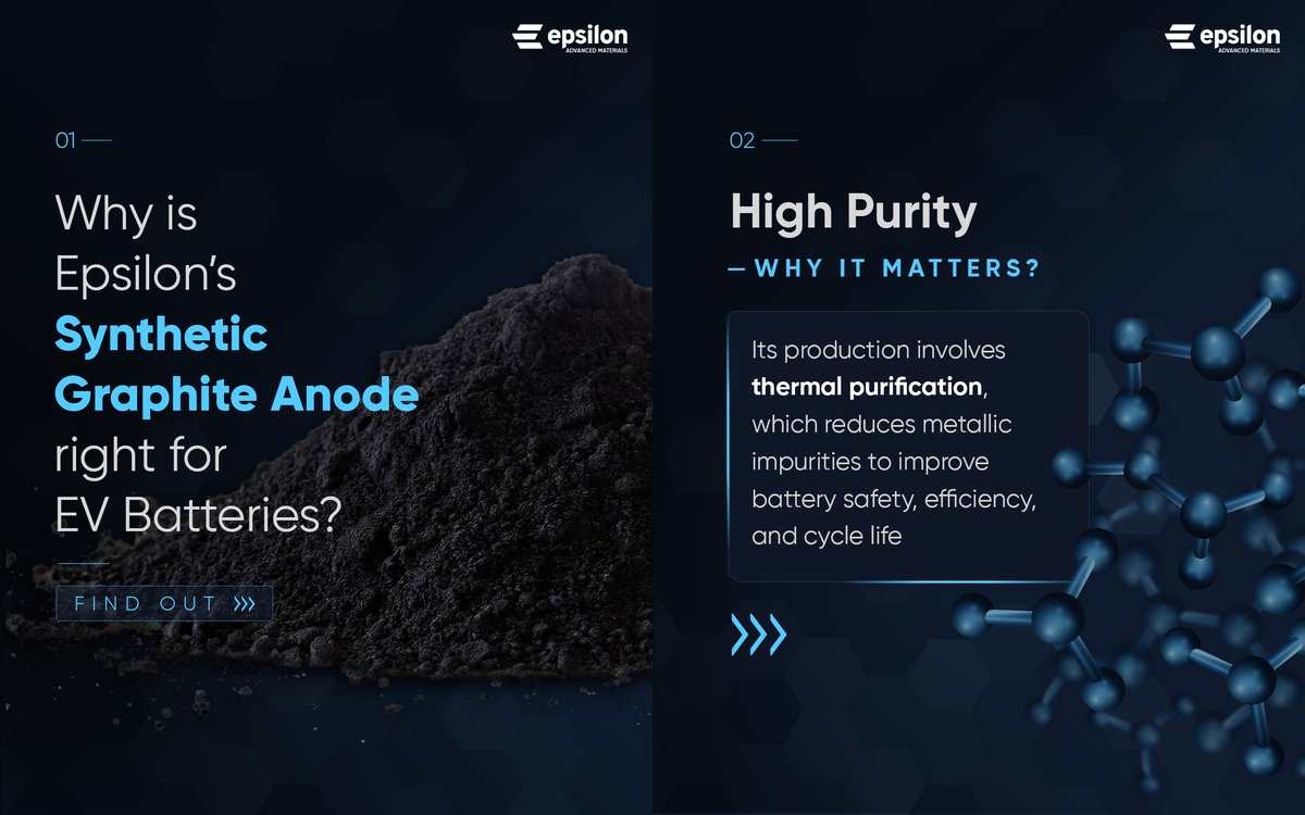 EpsilonGraphite's tweet photo. As EVs accelerate the shift to electrification, Epsilon’s Synthetic Graphite Anodes support safer, faster-charging and longer-lasting batteries.
Commercialised at scale in India, they’re helping build a more reliable, diversified battery materials supply chain for tomorrow. https://t.co/qR5dWxYPmC