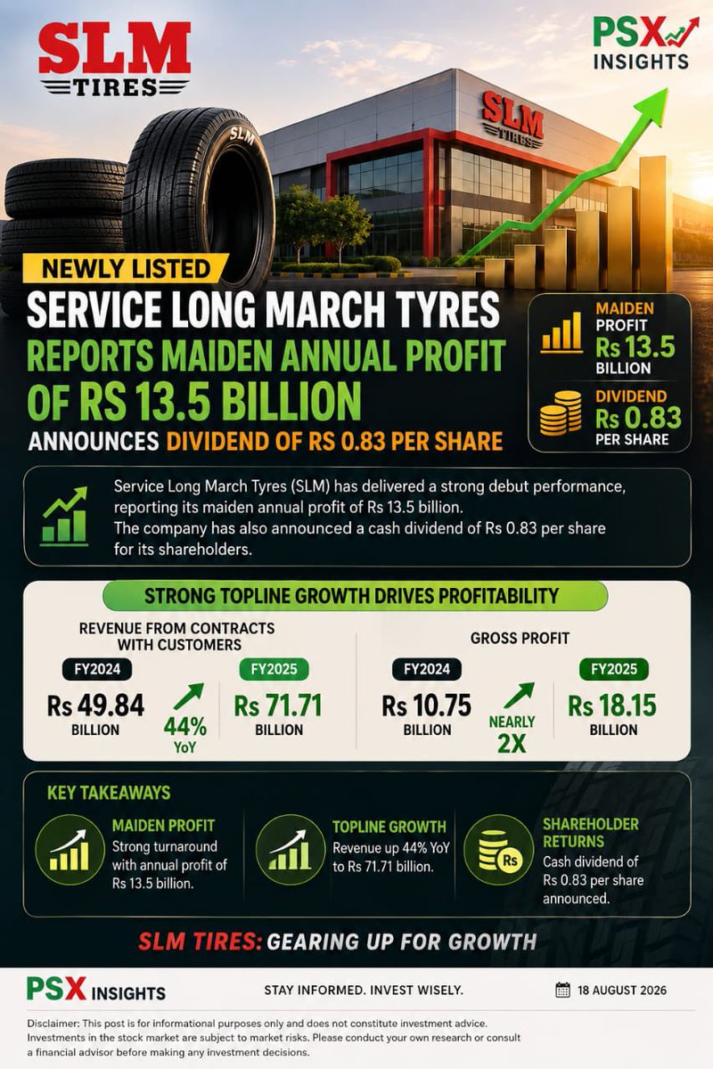PSX_Insights's tweet photo. 🚗📈 SLM Tires delivers a strong debut!

💰 Maiden profit: Rs 13.5bn
📈 Revenue: +44% YoY → Rs 71.71bn
💵 Gross profit: Rs 18.15bn — nearly doubled
🎯 Dividend: Rs 0.83/share

Strong topline growth is driving profitability.

#PSX #SLM #PakistanStocks #PSXInsights https://t.co/e6f0qvqbkO