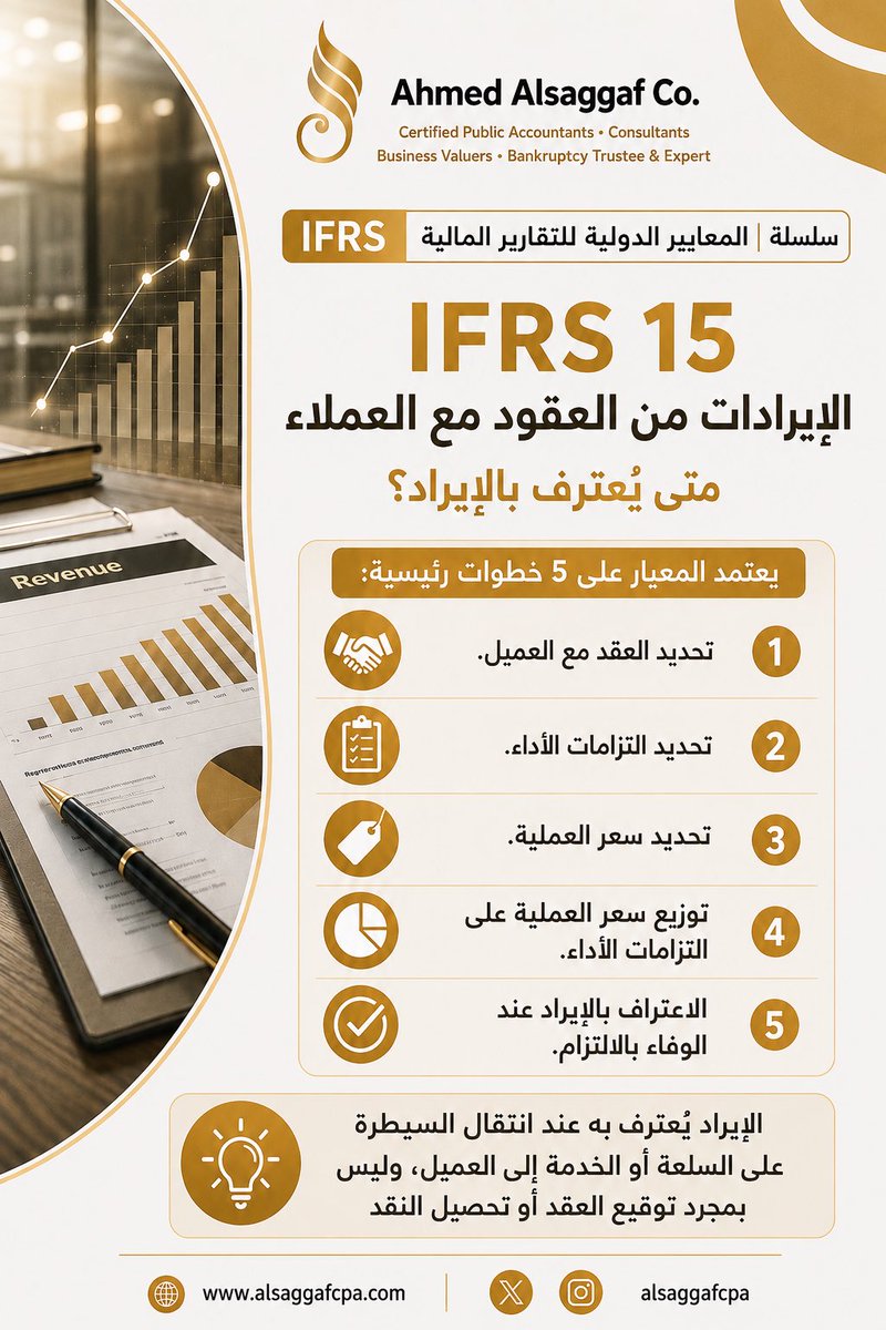 AlSaggafCPA's tweet photo. #PreTweet
دعم المستثمرين والإدارة بمعلومات تعكس الأداء الفعلي للمنشأة.
من أكثر الأخطاء شيوعًا عند التطبيق:
الاعتراف بالإيراد بمجرد توقيع العقد.
ربط الاعتراف بالإيراد بتحصيل النقد.
عدم تحديد التزامات الأداء المتعددة ضمن العقد الواحد. https://t.co/pjJaqiqb6O