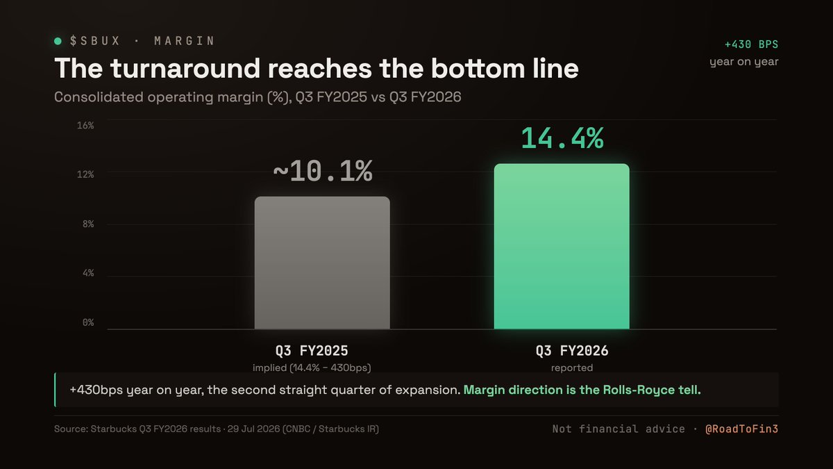 RoadToFin3's tweet photo. The market spent two years insisting the $SBUX turnaround was all talk and no profit. Then the profit turned up. Q3 operating margin expanded about 430 basis points to 14.4%, the second straight quarter of expansion, on four quarters of positive comps. The unglamorous part, fixing how the cafes actually run, is finally reaching the bottom line. Worth noting the stock is up around 26% this year, so this is no longer a secret. The margin trend is the thing to keep watching. Not advice.