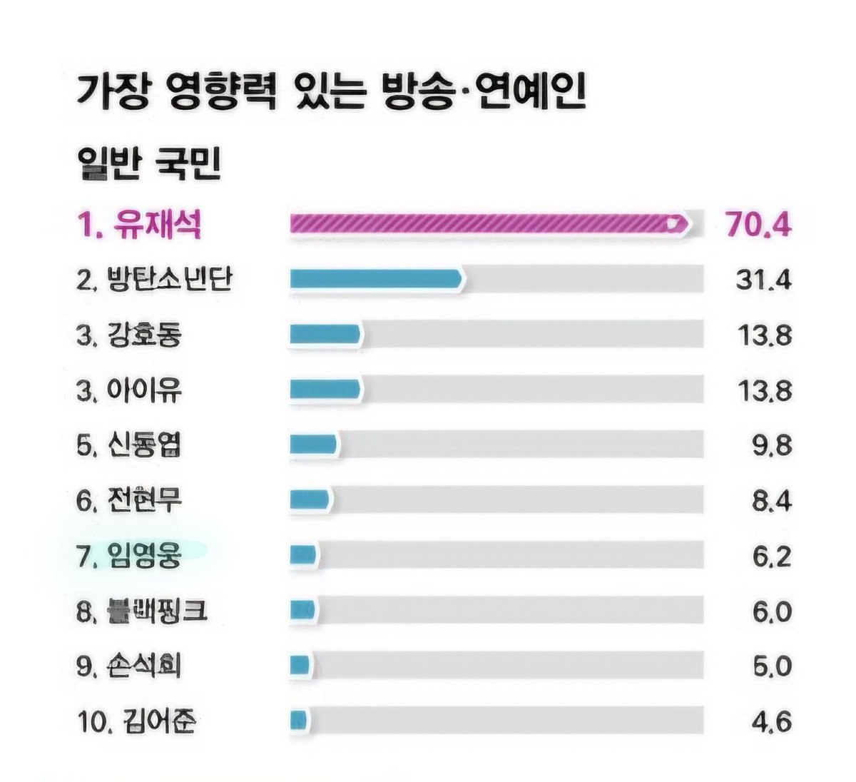 lim_who's tweet photo. 2026 Who Moves Korea survey (Sisa Journal)
- Lim Young Woong rose from 6.2% last year to 8.0% this year in a general public survey, ranking 6th and placing in the top 10 for seven consecutive years from 2020 to this year 🎉🩵

https://t.co/lZIfEHZJBE https://t.co/UdpIRu8kdB