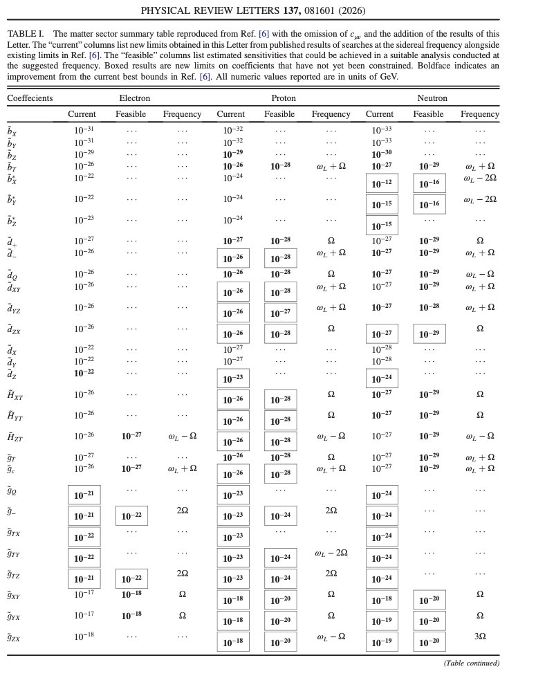 PhysRevLett's tweet photo. All 43 previously unconstrained Lorentz-violating degrees of freedom in the minimal matter sector are constrained for the first time, completing a decades-long program #OpenAccess https://t.co/kUkqeMtArY https://t.co/Afu4G6pkMF