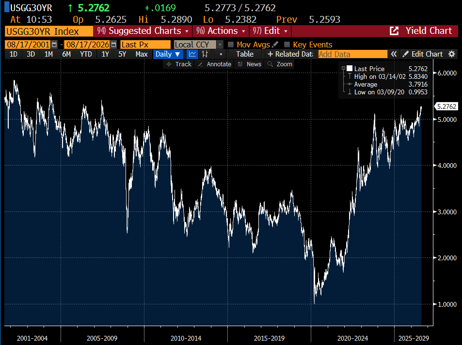 elerianm's tweet photo. Slowly and steadily, the 30-year US Treasury yield is heading toward 5.30%, a level the economy -- and the housing market in particular-- has not seen in decades.
(Bloomberg chart below.)
#economy #housing #markets #bonds https://t.co/coJ5oEciMu