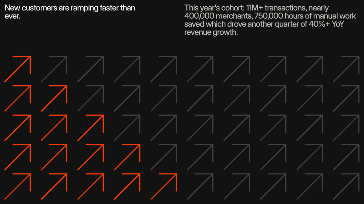 pedroh96's tweet photo. New customers are ramping quicker and seeing value immediately. The ones who picked Brex this year have already run over 7 million card transactions across nearly 400,000 merchants and saved 750,000 hours of manual work. That drove another record in payment volume. https://t.co/iq7doEVb4P