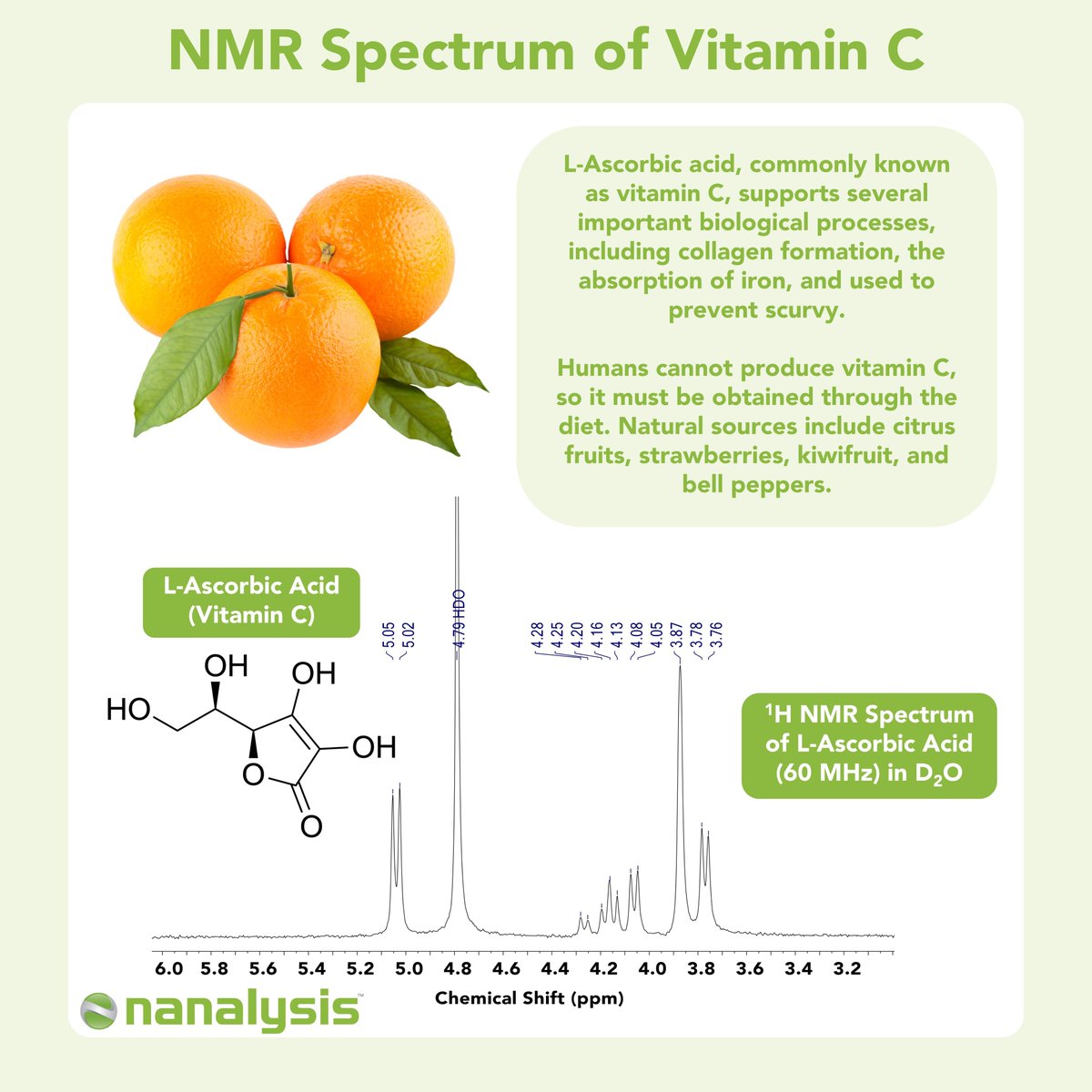 Nanalysis's tweet photo. 🍊 Vitamin C analyzed by #benchtopNMR spectroscopy!

L-Ascorbic acid (vitamin C) is found in citrus fruits, strawberries, kiwifruit, bell peppers, and many other foods.

Shown here is the ¹H #NMR spectrum of L-ascorbic acid using a Nanalysis 60 MHz benchtop NMR. https://t.co/tjvoDSLNd4