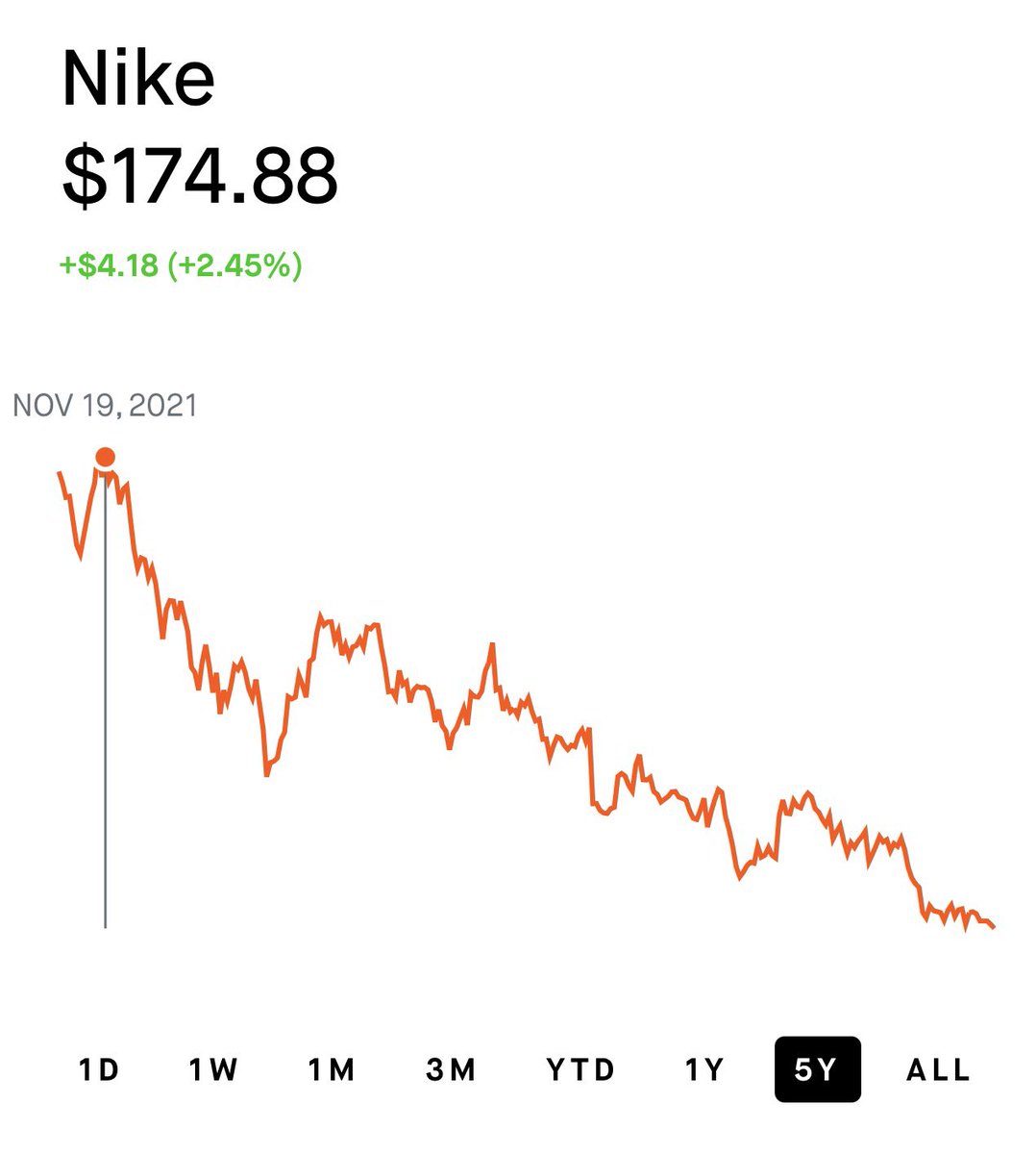 jbondwagon's tweet photo. Nike achieved its stock ATH of $175 on November 19, 2021. Then, on Dec 13, 2021, they bought RTFKT

Since then, their stock has been on a downward spiral &amp; not even selling RTFKT to an unknown buyer can save their stock from dropping to $39.55, a 12-year low

Nike is RTFucked 😭 https://t.co/awJJReQO8R