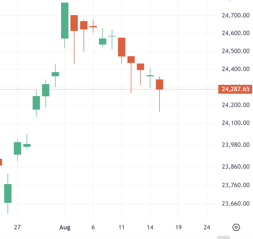 HeyItsPrafulla's tweet photo. What is decent level for a reversal and technical bounce. in last 10-11 sessions we have seen a pullback of 300+ points, is there more pain left or we are good to bounce. Are we still setup for a Monthly expiry of 24800 - 25000? 

#Nifty #Nifty50 #Sensex #GiftNifty https://t.co/amWgMNBwYQ