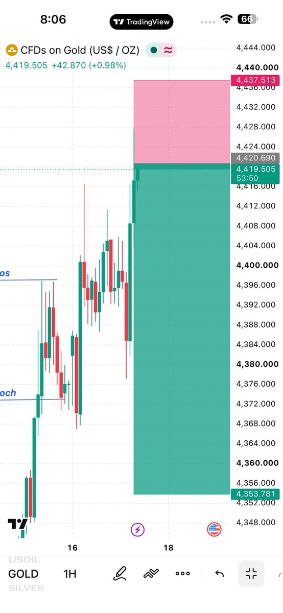 QadeerBaloch005's tweet photo. I am going to Sell #XAUUSD
#FCNOM #XAUUSD #SmartMoneyConcepts #ICT #GoldTrading #ForexSignals #PriceAction #DemandZone #FYP #ForYou #Recommended #TradingSignals https://t.co/XPIZ4hXB62