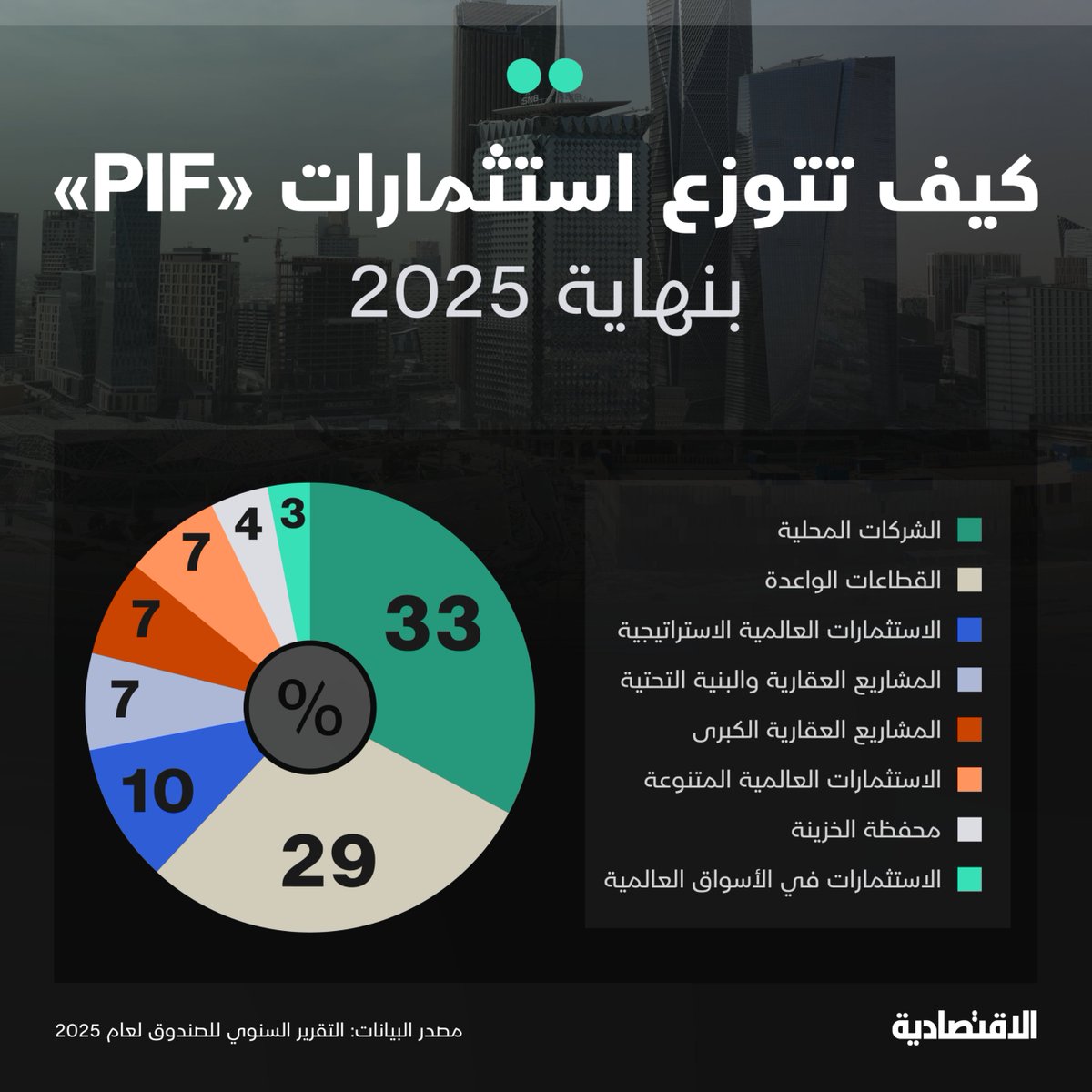 aleqtisadiah's tweet photo. كيف توزعت استثمارات PIF السعودي بنهاية عام 2025؟

@ekramy20 

لمزيد من التفاصيل في التعليقات 👇 https://t.co/v1fxEZdAE7
