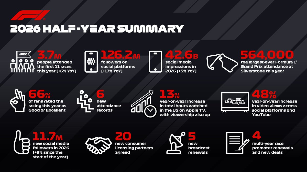 cytrusf1's tweet photo. FORMULA SAYS THAT 66% OF THE FANS FIND RACING GOOD OR EXCELLENT

Let's see the real numbers with a quick 10-minute poll:

https://t.co/bzBvUIw5Vg

RETWEET PLEASE https://t.co/Gr3reqckeL