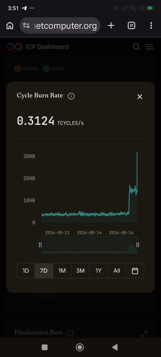mosesibb's tweet photo. If #ICP steady maintain this burn rate even at this level it will be burning around $1,200,000 monthly, 

Almost Enough to pay for the node providers monthly $1.23M rewards 🚀🤗 https://t.co/uasi7Tu7xl