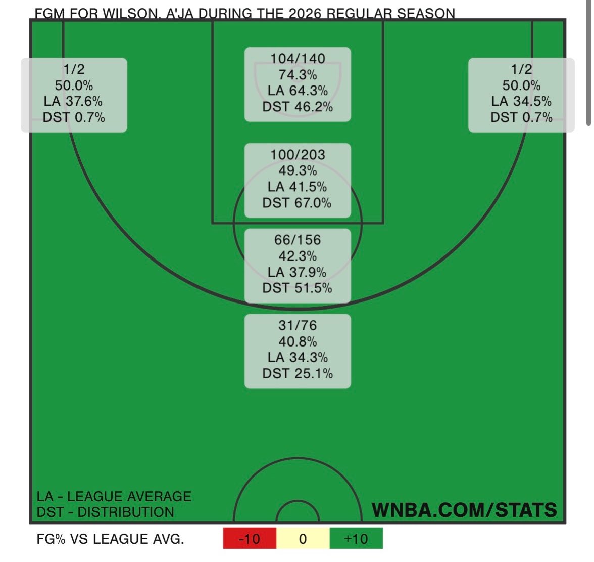 aonethousands's tweet photo. A’ja shot chart so sexy &amp; that middy only going up https://t.co/lSLjoNdA5K