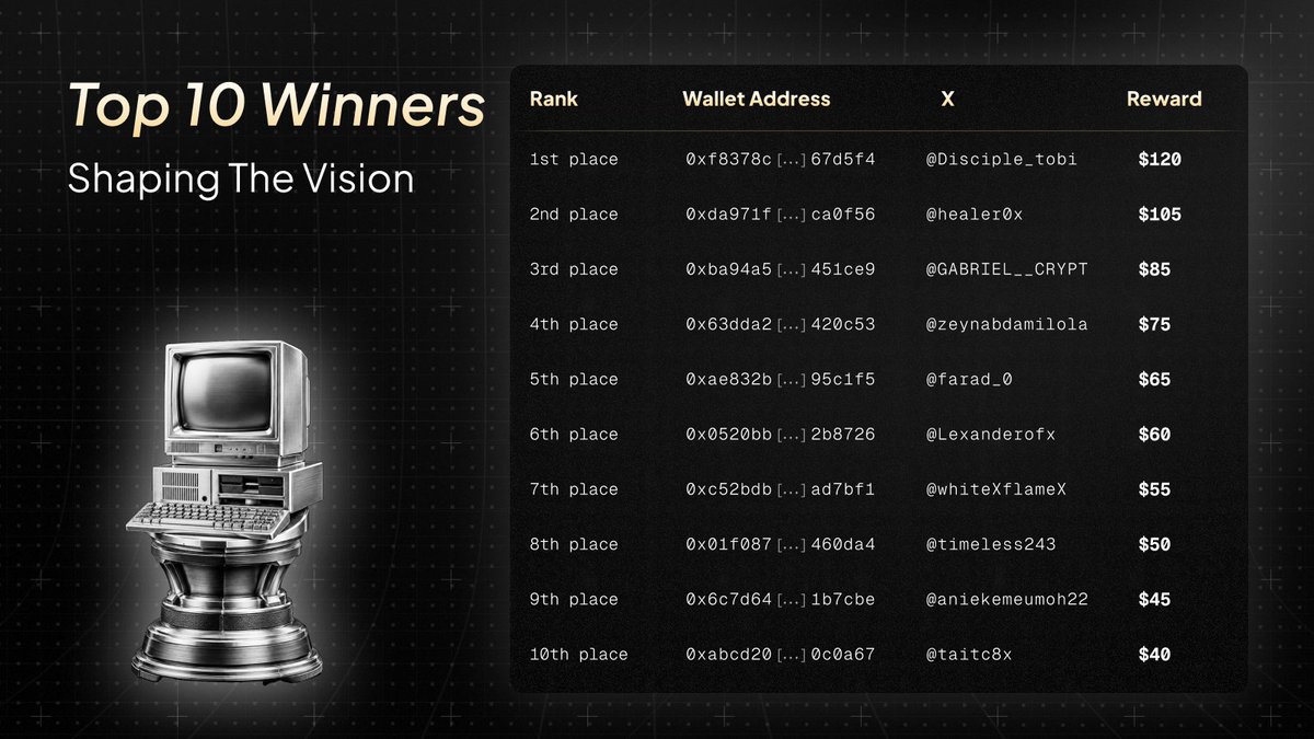 InvLambda's tweet photo. 🏆 Second Contact: Official Winners🏆

The final leaderboard is officially out! Congratulations to all the winners across all 4 categories:

🤖 Robot Operations

👁️ Shaping the Vision

🎲 Random Lucky Winners

🌐 The Ultimate Connector

📩 Giveaway Notice: Winners from the Second Contact post-sharing giveaway will be contacted via DM this week to collect wallet addresses.

Next stop: 16ᵗʰ September 👀📜