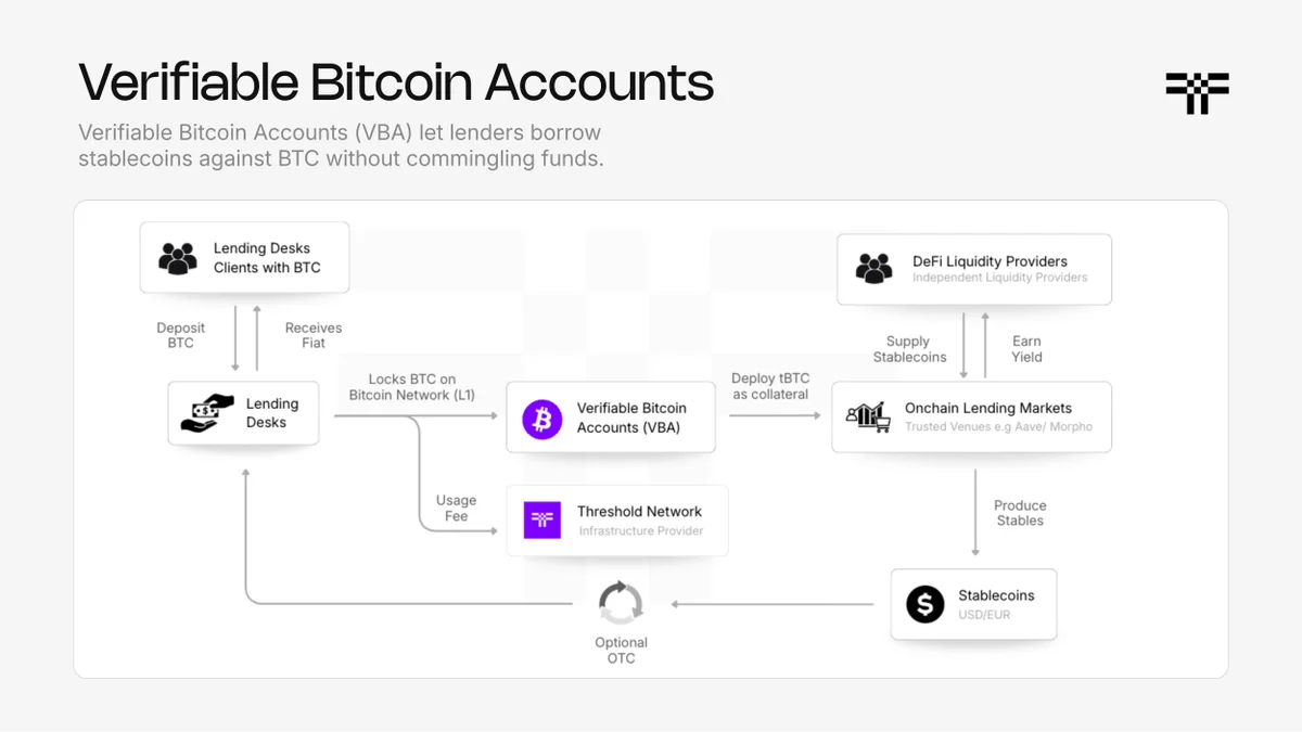 How Verifiable Bitcoin Accounts (VBA) works with Lending Desks | Threshold Network