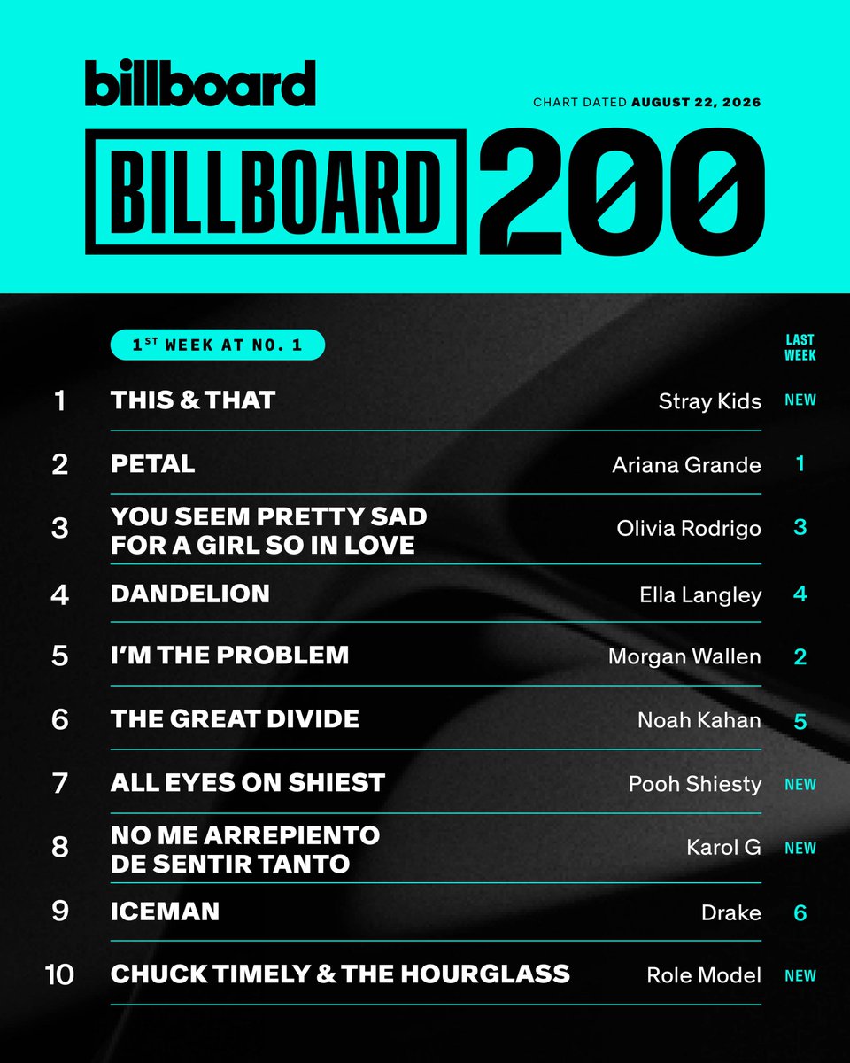 billboardcharts's tweet photo. This week's top 10 on the Billboard 200 (chart dated Aug. 22, 2026).

Details: https://t.co/nymkb1mwRz https://t.co/TBnXuQo7mL