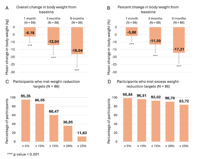 mdballesteros's tweet photo. Real-world evaluation of the effectiveness and safety of tirzepatide in patients with obesity: a prospective study

Thank you @perezpevida_B for your leadership and enthusiasm, and for having me on board

https://t.co/I7k1cPEXP2 https://t.co/9Ji7oReKOV