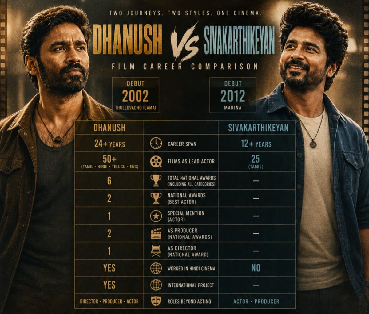 imsathya001's tweet photo. When someone gets multiple hits, they should never try to overshadow their seniors with hatred and negativity through fans. Read these figures, come to ground and respect. Then karma will give you more chances 

The reason why #Dhanush is today’s @dhanushkraja — the above  stats will tell 💯

And #fyi ,  fans, these are facts, not something you edit and make what u guys keep doing..So @Siva_Kartikeyan sir respect the seniors who have proved themselves. Act in more movies, get some years of experience and awards, then start becoming a Global Star and giving agendas to fan and one more thing What u guys are doing is PR and this is what u call Facts , okay vaa???