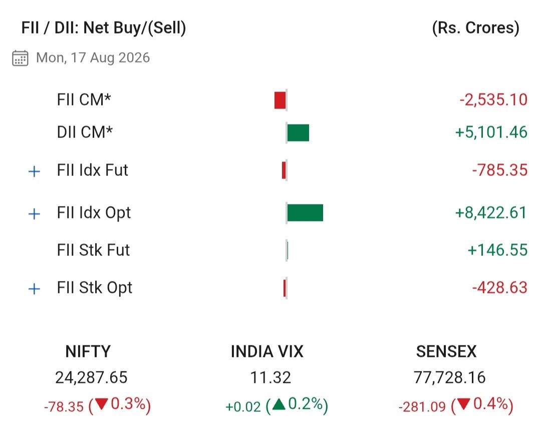sachsharma3's tweet photo. G.S.S Investments ™
Equity Markets
https://t.co/7udoxtIeIl

#Nifty #optionbuying #AdaniGroup #Banknifty #StockMarketNews #Monday #Mondayvibes #Mondaymorning #mondaythoughts #MondayMotivaton

𝐉𝐚𝐢 𝐉𝐚𝐢 S𝐡𝐫𝐞𝐞 𝐑𝐚𝐦 🚩🙏 https://t.co/NIXcDRa9IT