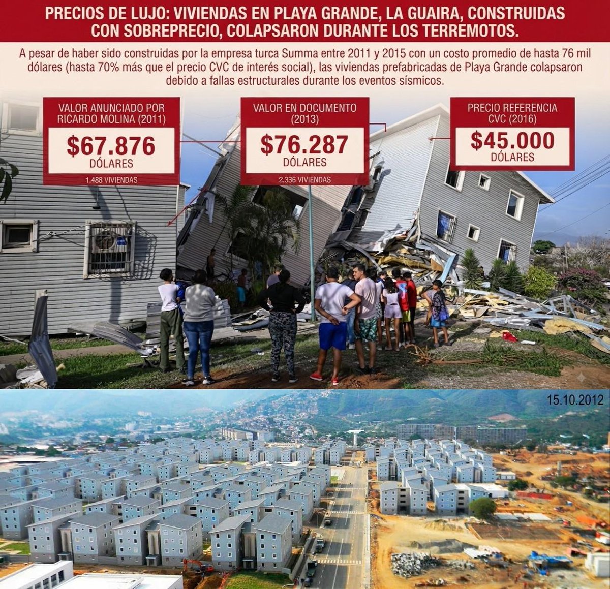 HeverCastroB's tweet photo. 98 MILLONES DE DÓLARES DE SOBRECOSTO APROXIMADAMENTE EN LA CONSTRUCCIÓN DE 3.136 APARTAMENTO S EN PLAYA GRANDE, CATIA LA MAR (LA GUAIRA).

Gracias al reciente informe de investigación de Armando info (enlace en el siguiente post) puedo complementar el hilo anterior y ofrecer este resumen actualizado:

La empresa turca SUMMA construyó al menos 3.136 apartamentos en 196 torres o bloques de la Misión Vivienda “Hugo Chávez” en Playa Grande, Catia La Mar. En apenas 10 meses levantó 1.488 apartamentos prefabricados de la primera etapa sin los estudios de terreno correspondientes. 

Todos los edificios sufrieron daños severos en los terremotos del 24 de junio de 2026. El primer visto bueno lo dio Nicolás Maduro cuando era canciller, en diciembre de 2010. El entonces cónsul de Venezuela en Turquía, José Gregorio Bracho Reyes, acompañó al hijo del dueño de SUMMA hasta Caracas, donde se reunieron con Maduro y luego con Hugo Chávez.

Coincidentemente, en 2014 este cónsul Bracho Reyes y su esposa compraron un apartamento en Barcelona, España, valorado hoy entre 321.000 y 383.000 euros (Con su salario claro 😉).

Mientras la Cámara Venezolana de la Construcción estimaba viviendas similares (o mejores) en unos 45.000 dólares, el régimen cotizó inicialmente cada una en 67.876 dólares. El costo final documentado llegó a 76.287 dólares por unidad (casi 70 % por encima de la referencia de la cámara). Los edificios se hicieron con material prefabricado presentado como “alta tecnología”, pero resultó ser un fraude total. SUMMA se defiende alegando que Chávez y Maduro les exigieron terminar el proyecto lo más rápido posible por motivos electorales y que los contratos eran “llave en mano”. El régimen otorgó los permisos de construcción sin ningún estudio geológico adecuado.

En su propia página web, SUMMA relata cómo usó influencias para adjudicarse a dedo contratos multimillonarios dentro del chavismo. Tras los terremotos, la compañía ha ido eliminando información de su portal. El sobrecosto estimado respecto al precio de mercado de la Cámara ronda los 98 millones de dólares.
