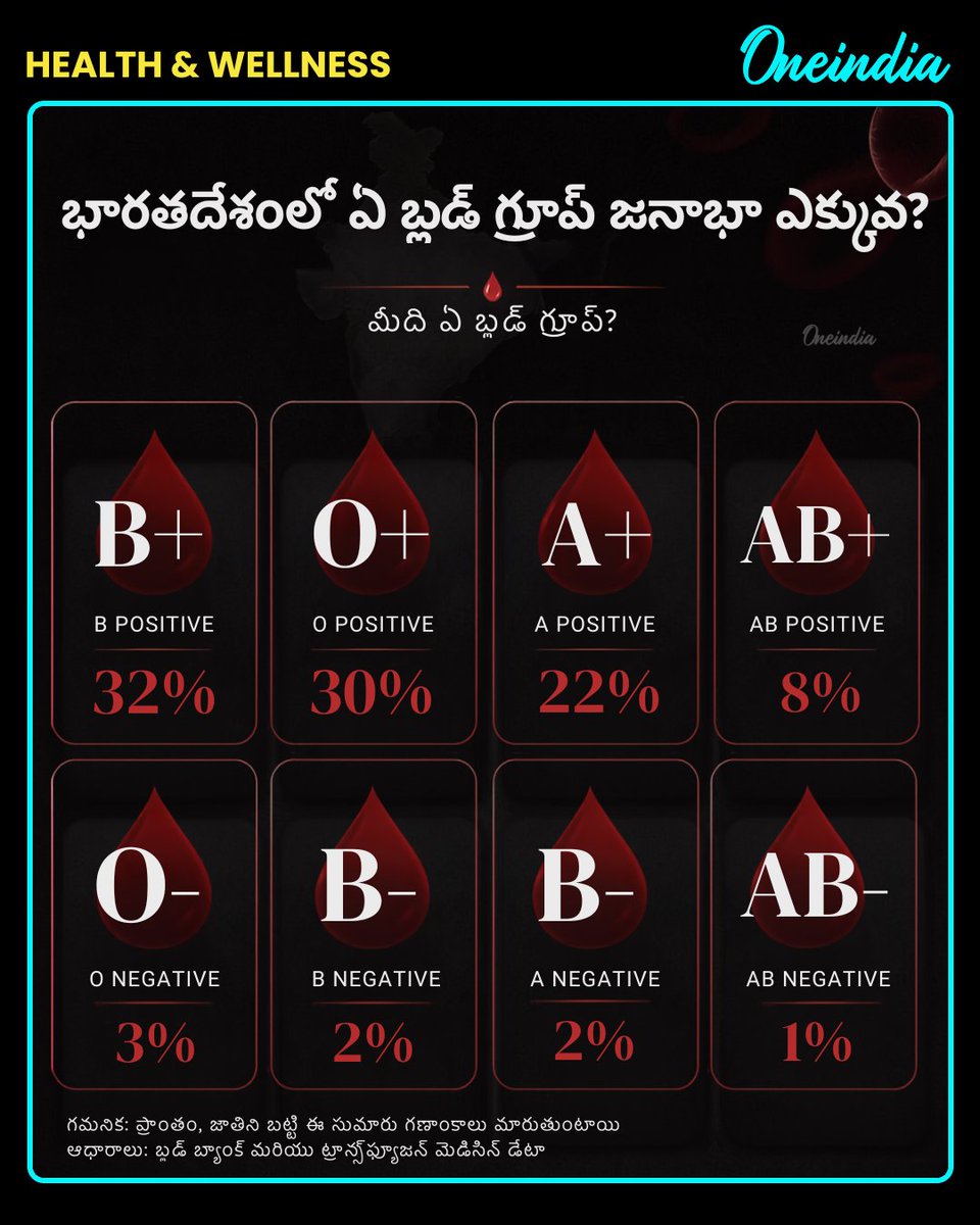 oneindiatelugu's tweet photo. మన దేశంలో ఏ బ్లడ్ గ్రూప్ ఎంత శాతం ఉందో తెలుసా?
#BloodGroupsInIndia #BloodType #HealthAndWellness #India #OITelugu #OneindiaAI https://t.co/H1OBaB7BPi