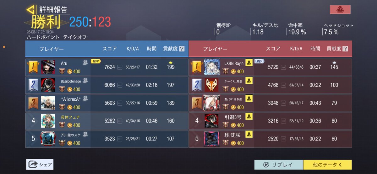 Signal09Lost's tweet photo. 8/17日(火)  22時
vsGladiolus様
3-1 Win

本日はありがとうございました。
またよろしくお願いします🙇‍♀️ https://t.co/7AFqskh81x
