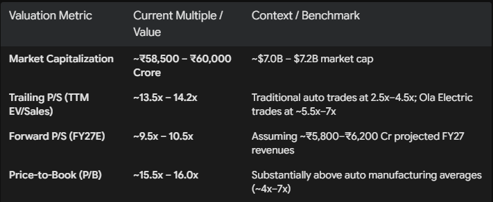 equity_compass's tweet photo. Ather Energy  :

Path to Profitability : 

1) EBITDA Inflection: Ather achieved an EBITDA breakeven run-rate in Q1 FY27 (+₹9.45 Cr vs. -₹105.97 Cr in Q1 FY26)

2) New Platform Cost Reductions 

3) Capacity Step-Up : ~35,000 units/month to  ~9.2 lakh units/year by Q3Fy27

4) Pricing Power & Software Mix : high-margin AtherStack Pro software pack, with non-vehicle revenues contribution.

So, Operational trajectory and earnings commentary indicate that full-year/quarterly net profitability is expected within the next 3 to 4 quarters (late FY27 to early FY28), driven by several above catalysts.

Current Valuation Multiples & Snapshot :