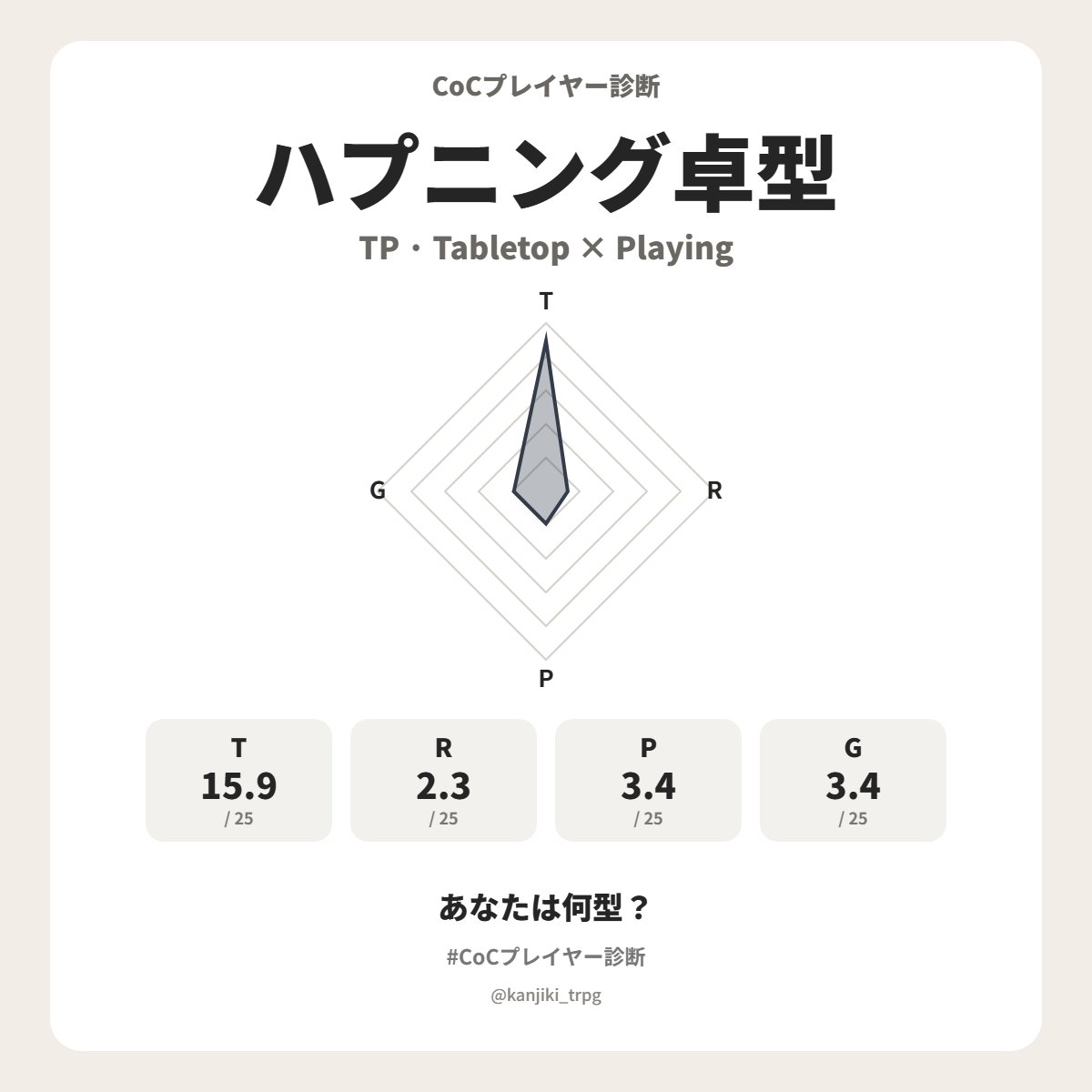 trpg_nanac's tweet photo. 七子のCoCプレイヤータイプは【ハプニング卓型（TP）】でした！ https://t.co/wtlSUgVhB9