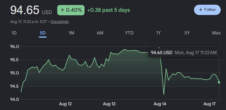 MSTR_simulator's tweet photo. Here's $STRC performance after one week. 

The $132m of buybacks did little to shore up the price this time. The final $5 will include ample selling pressure. 

But as dividends continue to be paid and BTC appreciates again, its deviations from par will be smaller and smaller. https://t.co/mo2ng39PqG