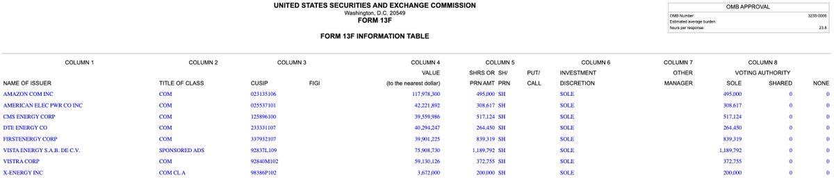 burrytracker's tweet photo. New: Thiel Macro (Peter Thiel's fund) just dropped their Q2 2026 13F

Thiel showed zero holdings for two straight quarters and now Thiel is back with a reported ~$419M portfolio

Top holdings:

• Amazon $AMZN: 28.2%
• Vista Energy $VIST: 18.1%
• Vistra $VST: 14.1%
• American Electric Power $AEP: 10.1%
• DTE Energy $DTE: 9.6%
• FirstEnergy $FE: 9.5%
• CMS Energy $CMS: 9.4%
• X-Energy $XE: 0.9%

For context: Thiel co-founded PayPal and Palantir, was the first outside investor in Facebook, and runs Founders Fund, which was the first institutional money into SpaceX