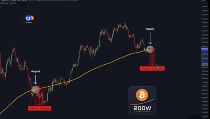 opheliarye's tweet photo. The biggest $BTC bull trap of this bear market may be unfolding. July’s relief rally pushed $BTC back above the 200-week moving average, but subsequent weekly closes back below it have left the broader structure vulnerable to renewed downside pressure. https://t.co/P1dNmddxhz
