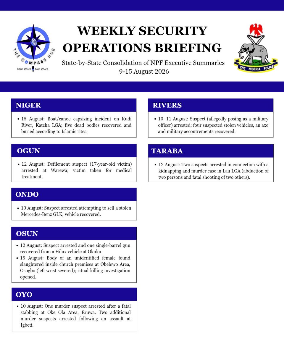 thecompasshub's tweet photo. WEEKLY SECURITY OPERATIONS BRIEFING 

Official daily summaries released by the Nigeria Police Force over the past week reflected a range of operational responses across the country. The period between 9th and 15th August included the successful rescue of multiple kidnap victims, the neutralization or arrest of suspects in several high-risk operations, and the recovery of firearms, ammunition and stolen vehicles in different locations. 

The full state-by-state breakdown is presented in the accompanying information graphics.