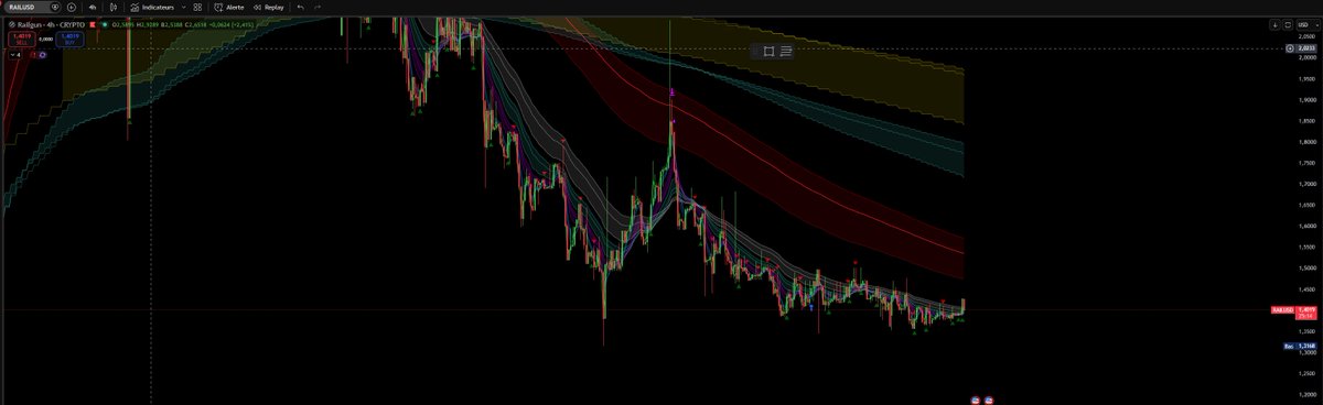 JoestarCrypto's tweet photo. $RAIL is the best bet on privacy imo and it looks like it's accumulating

If privacy really becomes a thing, EVMs need a protocol and the best positioned is Railgun, and their data are still at ATH every month

And if that happens, it opens Railgun to way more users and volume, so 1,4$ doesn't make any sense

By experience, i know that once a token has been hot, it cools down for months and gets even hotter after

My invalidation would be seeing a rising privacy protocol on EVMs or not seeing growth in privacy in general