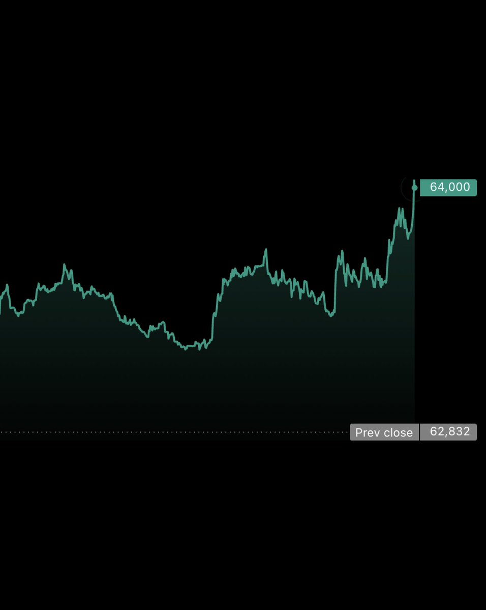 BitcoinNews's tweet photo. JUST IN: 🟠 #Bitcoin clibs back over $64K $BTC https://t.co/FZGxdvkYl9