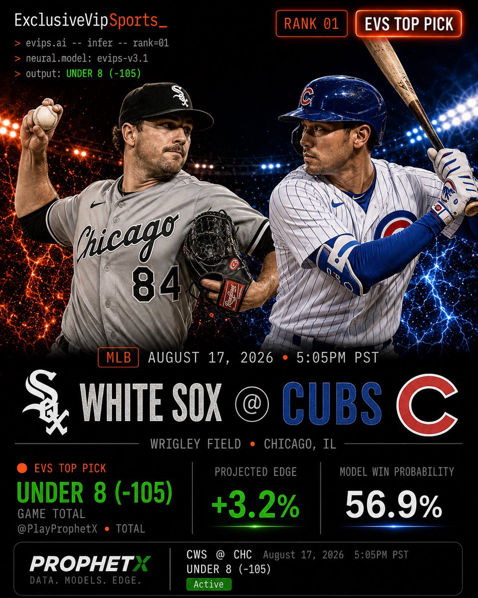 VincentFong's tweet photo. ⚾️#MLB (2x-Rated)
921) White Sox vs Cubs (5:05pm)
Pick: Under 8 (-105)
Risk: $2,100 to win $2,000

📚Analysis: I love the Under 8 in tonight’s Crosstown Classic because this matchup has a much better pitching setup than the season-long numbers initially suggest.

The biggest reason is Shota Imanaga. He enters with a 3.74 ERA and an excellent 1.10 WHIP over 137.1 innings, but his recent form has been even more impressive. Over his last seven starts, Imanaga owns a 2.31 ERA with 38 strikeouts against only six walks in 39 innings. His command is important in a total this tight because he rarely gives opponents free baserunners. Statcast also has Imanaga allowing just a .302 xwOBA with a 35.5% hard-hit rate this season. If he has a quality start and keep the White Sox around two or three runs, we are in a very favorable position for the Under.

Luis Castillo will also be a huge key to this Under, and I believe his season ERA is making this total look more dangerous than his current form actually is. Castillo is coming off arguably his best start of the year, throwing seven scoreless innings while allowing only one hit and striking out 10 against Cincinnati. He generated a 49% whiff rate and 36% called-strike-plus-whiff rate in that outing, with his changeup and slider giving Cincinnati very little quality contact. That is a great sign after Chicago acquired him at the deadline. If Castillo carries even most of that form into tonight, the Cubs should have a much tougher time putting together crooked innings.

The Cubs are certainly capable offensively, but they haven't exactly entered this series at their best. They have recently lost three of four while being outscored 26-11, Pete Crow-Armstrong hit just .107 over the previous week, and Michael Busch has been going through a slump. Chicago's offense is dangerous when it strings together walks and extra-base hits, but Castillo's ability to generate swings and misses gives him a path to preventing those extended rallies.

The Wrigley Field conditions are also in our favor tonight! The current forecast is around 72 degrees with only a 3.4 mph WSW wind and no rain expected. At a ballpark where wind can dramatically change the run environment, a breeze that light removes one of the biggest concerns when betting an Under at Wrigley. We aren't dealing with the strong 15-20 mph wind blowing out that can turn routine fly balls into home runs.

There is plenty of power on both sides, but this Under doesn’t require either starter to be flawless. A 3-2, 4-2, or 4-3 final is enough to cash, while exactly eight runs gives us push protection. With Imanaga carrying a 2.31 ERA over his last seven starts, Castillo coming off seven scoreless innings, and Wrigley offering no meaningful wind boost to the offenses, I expect runs to be harder to come by than this total suggests.

🍀Best of luck!
ExclusiveVipSports