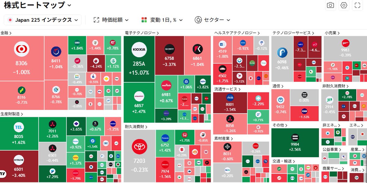 DSK2HQw0LN19007's tweet photo. 日本市場と米国市場は連動していないように見えるけどどうなんだろ？
昨日は半導体関連が大きく上げていましたね。
キオクシアなんて後場に大幅に上げており私の友人も喜んでいました！
米国市場を見ると今日は下がりそうだけどどうなんでしょうね？ https://t.co/VjzmwuZE5l