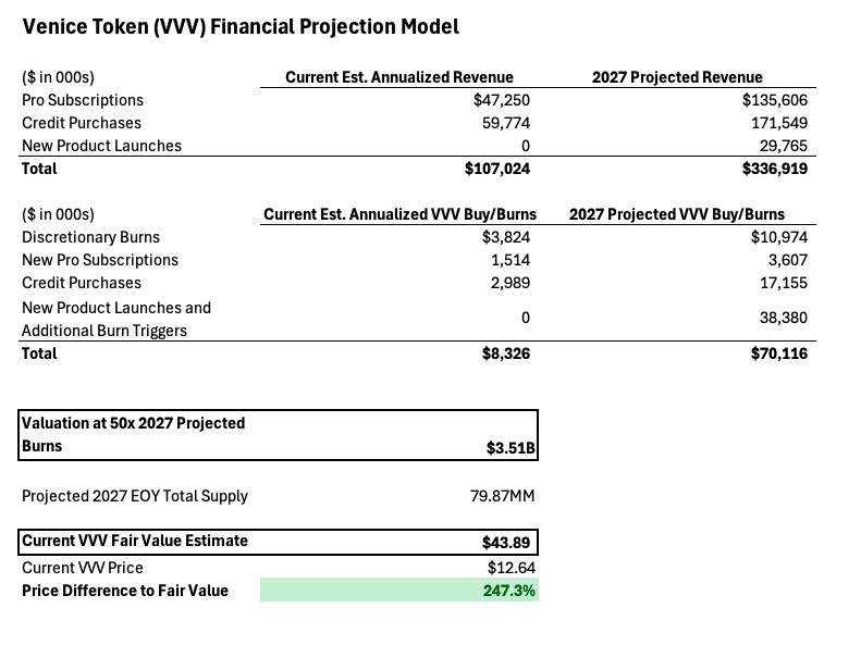 AustinBarack's tweet photo. TLDR on $VVV

Venice just surpassed 4 million users and $100 million ARR. The majority of free cash flow has been directed to token burns and the team and been explicit about that continuing to be the case. 

The product is world class (case in point 4 million users and continuous double digit month over month growth).

The company balance sheet is the largest holder of the token. 2nd largest holder is the founder Erik Voorhees. 3rd largest holder is the executive team. In Erik's own words:

"Some revenues have begun flowing to the token, zero revenue has flowed to equity. Equity is the largest holder of token, and benefiting the token is one of the highest leverage things equity can do to serve its own interest...Outside investors own <9% of the company, and all have strong incentive in the token's upside, all of them with multi-year lockups."

OpenRouter was just valued at over $7 billion in its acquisition by Stripe.

It is my opinion that Venice's token is materially underpriced at a $1.02B FDV. Price target based on what I consider to be a realistic scenario (hybrid of base and bull case) is $43.89. We shall see.

Not financial advice