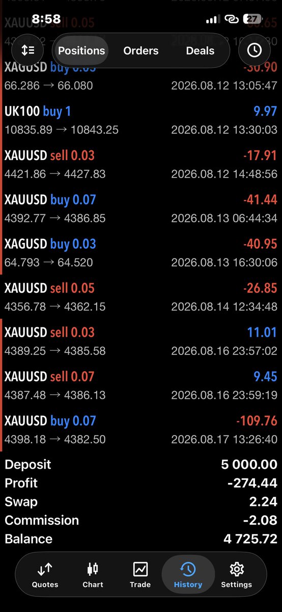 Alt_Couin's tweet photo. @EquityEdgeUK is such a shady firm, this is the third time I am using them and they keep failing my Eval for one flimsy excuse and this time it’s Daily Drawdown breach; something I was very cautions of and was surprised when they hit me with such

Take a look at my last 3 trades https://t.co/toUElRo7hO