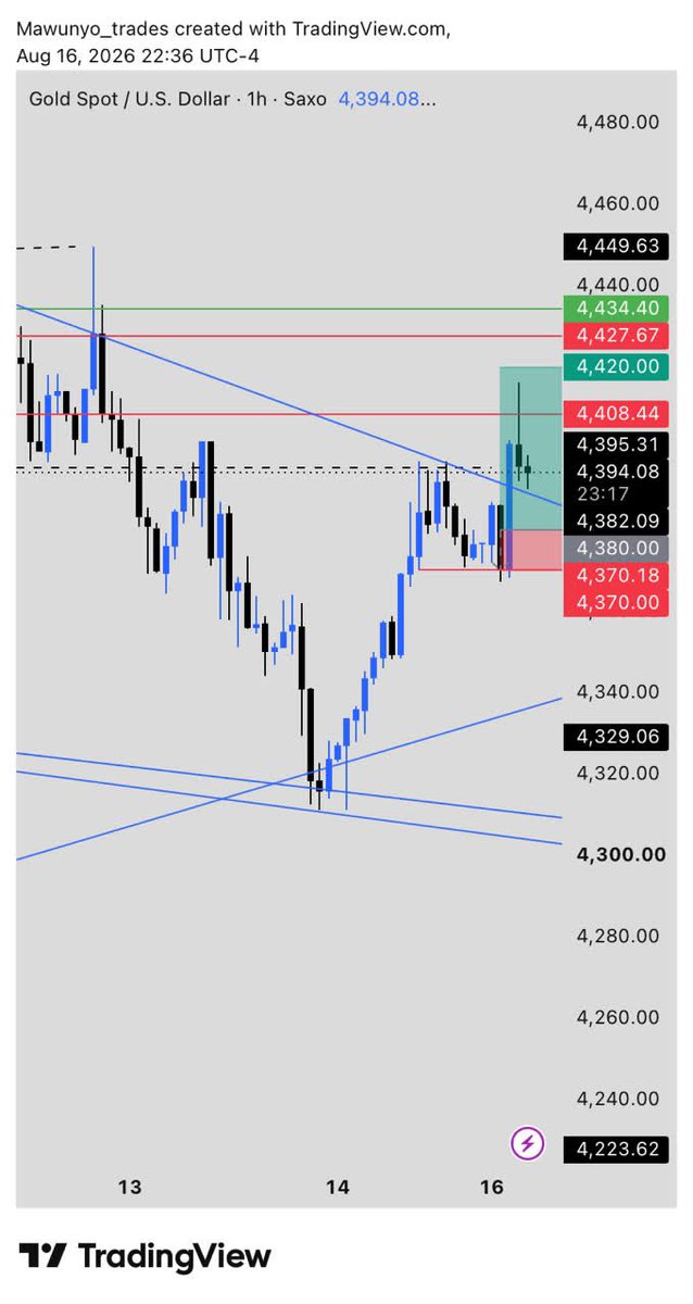 1HUMBLEX's tweet photo. WOW, what a day 😮‍💨

Ending today with 

-1%♻️ 

on my 2.5k instant funded @AquaFunded
Acct🔥🚀

We still go again and again if we see opportunity. 

Trading with a propfirm that gives u a pure flexibility, trading the way u want not caring about breaking unseen rules is EPIC🥹 https://t.co/QCALTN2kgP
