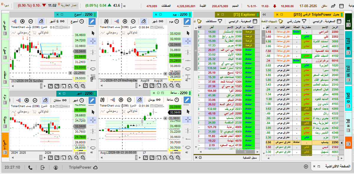 SaeedBenNasser's tweet photo. نعمل على التحديث القادم لمنصة القوة الثلاثية على TickerChart، ونريد أن يكون التطوير مبنيًا على احتياجاتكم وتجاربكم الفعلية.
🎯 لو أتيح لك إضافة ميزة أو تطوير واحد للمنصة، ماذا ستختار؟
شاركنا فكرتك، سواء كانت ميزة جديدة، تحسينًا لأداة حالية، أو حلًا لمشكلة تواجهك.
🏆 صاحب الفكرة الأكثر تميزًا يحصل على اشتراك مجاني لمدة شهر.
اقتراحاتكم تصنع التحديث القادم.